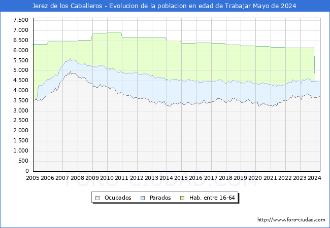 Evolucin Afiliados a la Seguridad Social, parados y poblacin en edad de trabajar para el Municipio de Jerez de los Caballeros hasta Mayo del 2024.