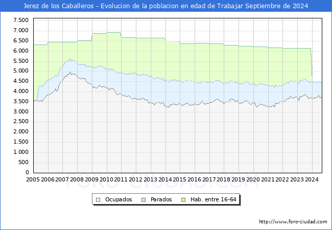 Evolucin Afiliados a la Seguridad Social, parados y poblacin en edad de trabajar para el Municipio de Jerez de los Caballeros hasta Septiembre del 2024.