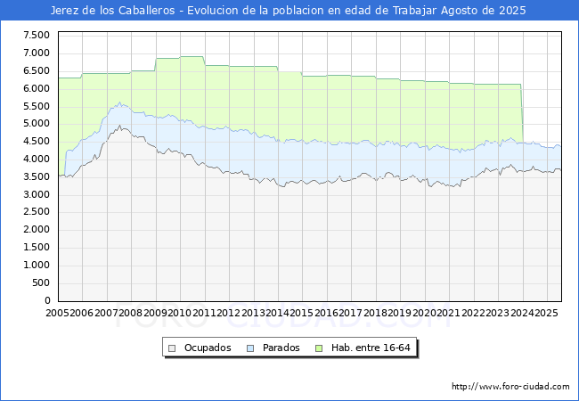 Evolucin Afiliados a la Seguridad Social, parados y poblacin en edad de trabajar para el Municipio de Jerez de los Caballeros hasta Agosto del 2025.