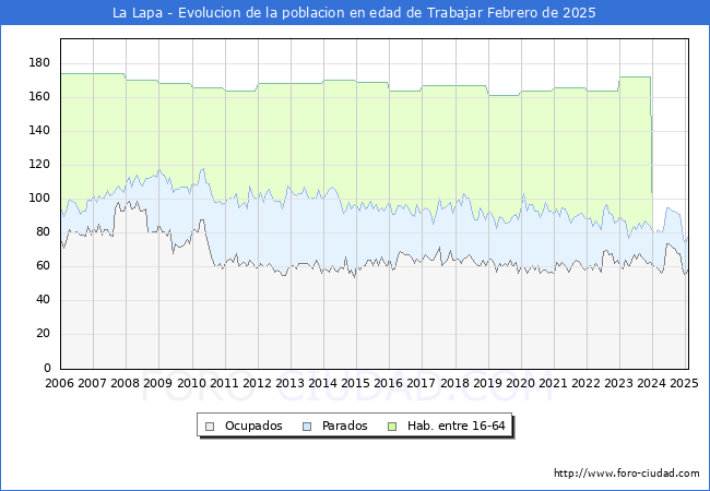 Evolucin Afiliados a la Seguridad Social, parados y poblacin en edad de trabajar para el Municipio de La Lapa hasta Febrero del 2025.