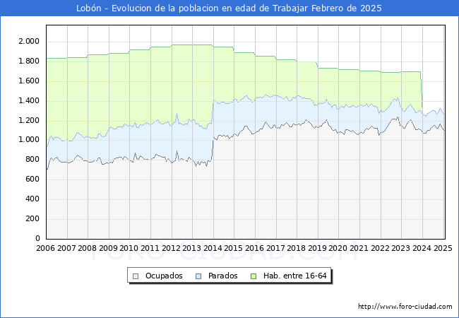 Evolucin Afiliados a la Seguridad Social, parados y poblacin en edad de trabajar para el Municipio de Lobn hasta Febrero del 2025.