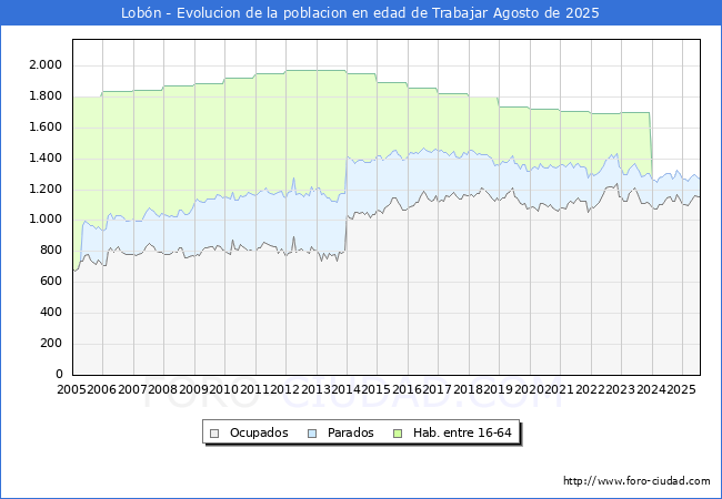 Evolucin Afiliados a la Seguridad Social, parados y poblacin en edad de trabajar para el Municipio de Lobn hasta Agosto del 2025.