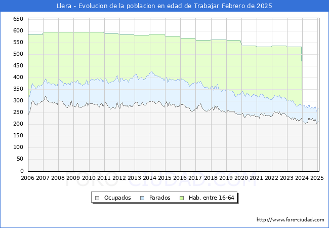 Evolucin Afiliados a la Seguridad Social, parados y poblacin en edad de trabajar para el Municipio de Llera hasta Febrero del 2025.