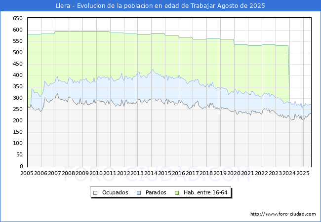 Evoluci�n Afiliados a la Seguridad Social, parados y poblaci�n en edad de trabajar para el Municipio de Llera hasta Agosto del 2025.