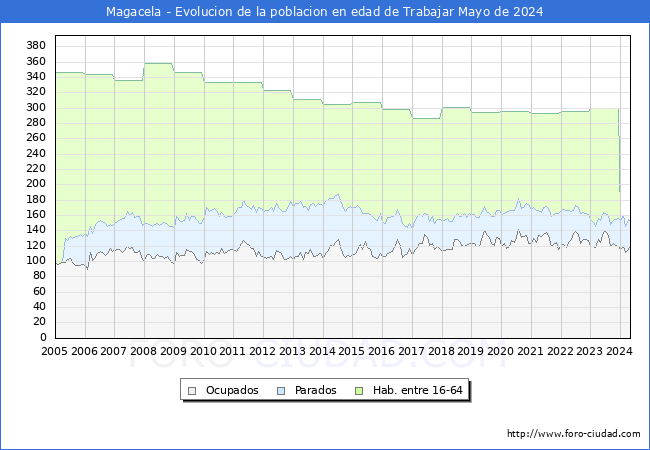 Evolucin Afiliados a la Seguridad Social, parados y poblacin en edad de trabajar para el Municipio de Magacela hasta Mayo del 2024.