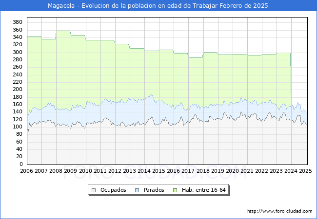 Evolucin Afiliados a la Seguridad Social, parados y poblacin en edad de trabajar para el Municipio de Magacela hasta Febrero del 2025.