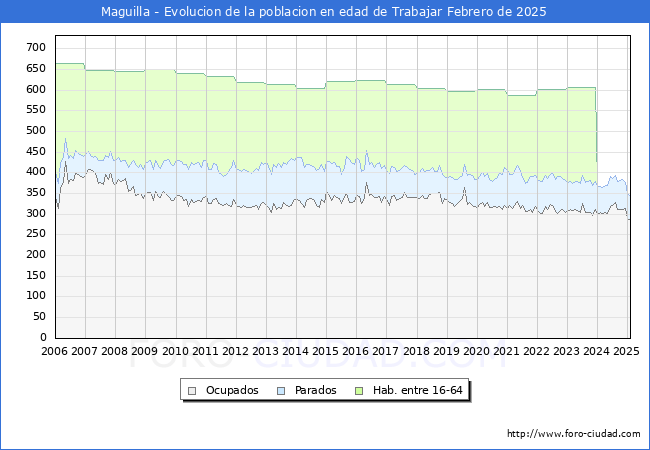 Evolucin Afiliados a la Seguridad Social, parados y poblacin en edad de trabajar para el Municipio de Maguilla hasta Febrero del 2025.