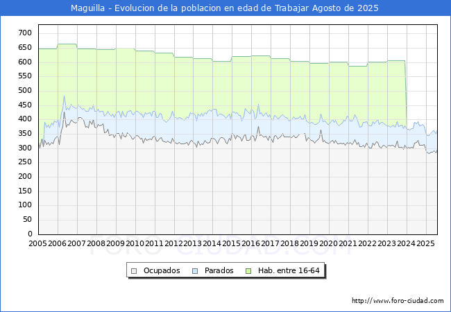 Evolucin Afiliados a la Seguridad Social, parados y poblacin en edad de trabajar para el Municipio de Maguilla hasta Agosto del 2025.
