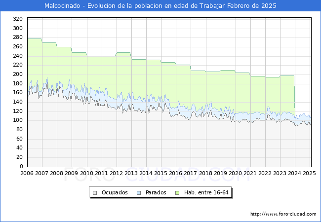 Evolucin Afiliados a la Seguridad Social, parados y poblacin en edad de trabajar para el Municipio de Malcocinado hasta Febrero del 2025.