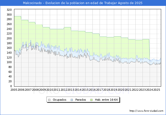 Evolucin Afiliados a la Seguridad Social, parados y poblacin en edad de trabajar para el Municipio de Malcocinado hasta Agosto del 2025.