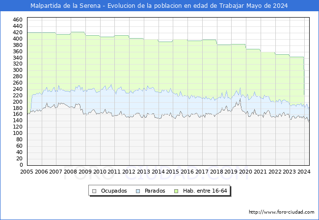 Evolucin Afiliados a la Seguridad Social, parados y poblacin en edad de trabajar para el Municipio de Malpartida de la Serena hasta Mayo del 2024.