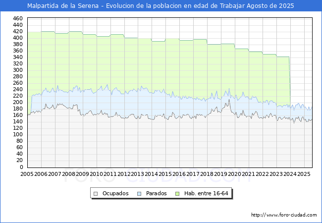 Evolucin Afiliados a la Seguridad Social, parados y poblacin en edad de trabajar para el Municipio de Malpartida de la Serena hasta Agosto del 2025.