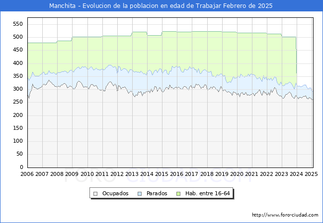 Evolucin Afiliados a la Seguridad Social, parados y poblacin en edad de trabajar para el Municipio de Manchita hasta Febrero del 2025.