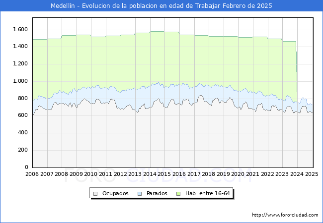 Evolucin Afiliados a la Seguridad Social, parados y poblacin en edad de trabajar para el Municipio de Medelln hasta Febrero del 2025.