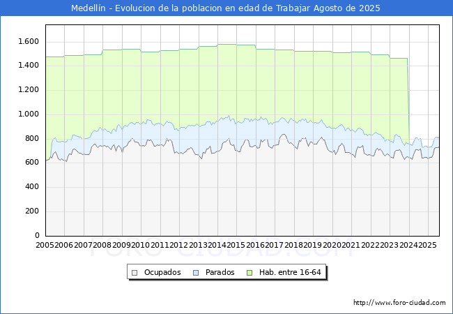 Evolucin Afiliados a la Seguridad Social, parados y poblacin en edad de trabajar para el Municipio de Medelln hasta Agosto del 2025.