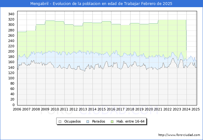 Evolucin Afiliados a la Seguridad Social, parados y poblacin en edad de trabajar para el Municipio de Mengabril hasta Febrero del 2025.