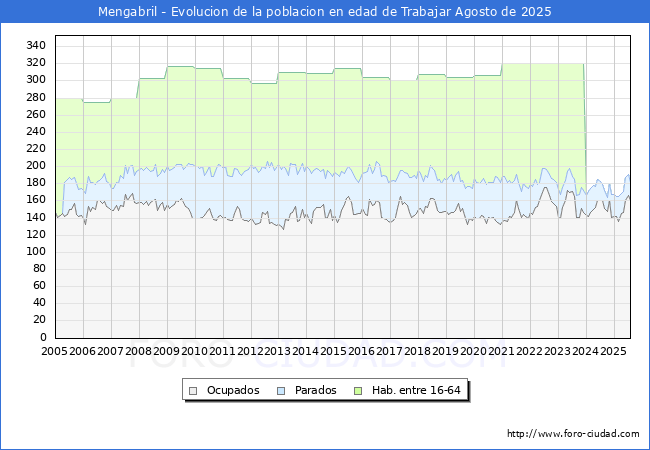 Evoluci�n Afiliados a la Seguridad Social, parados y poblaci�n en edad de trabajar para el Municipio de Mengabril hasta Agosto del 2025.