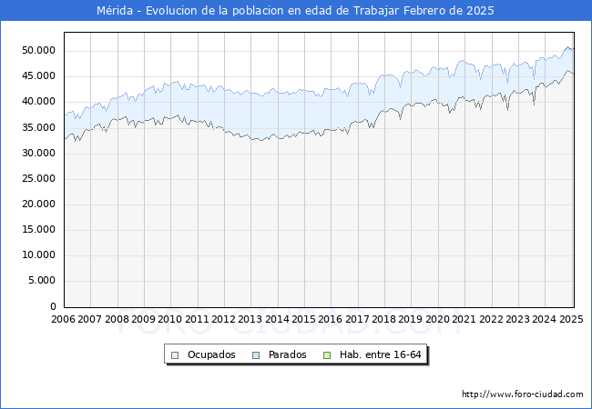 Evolucin Afiliados a la Seguridad Social, parados y poblacin en edad de trabajar para el Municipio de Mrida hasta Febrero del 2025.