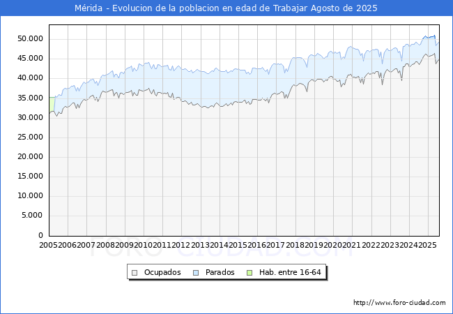 Evoluci�n Afiliados a la Seguridad Social, parados y poblaci�n en edad de trabajar para el Municipio de M�rida hasta Agosto del 2025.