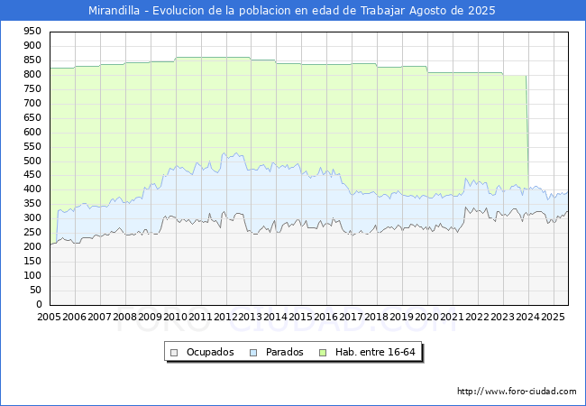 Evolucin Afiliados a la Seguridad Social, parados y poblacin en edad de trabajar para el Municipio de Mirandilla hasta Agosto del 2025.