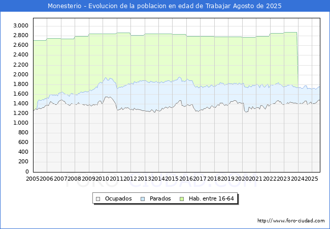 Evolucin Afiliados a la Seguridad Social, parados y poblacin en edad de trabajar para el Municipio de Monesterio hasta Agosto del 2025.