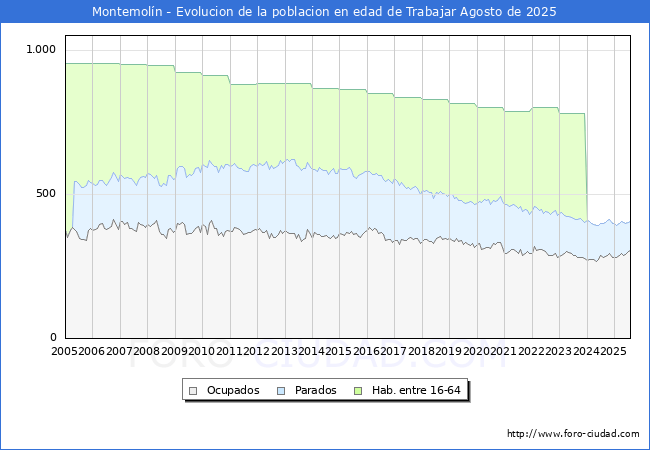 Evolucin Afiliados a la Seguridad Social, parados y poblacin en edad de trabajar para el Municipio de Montemoln hasta Agosto del 2025.