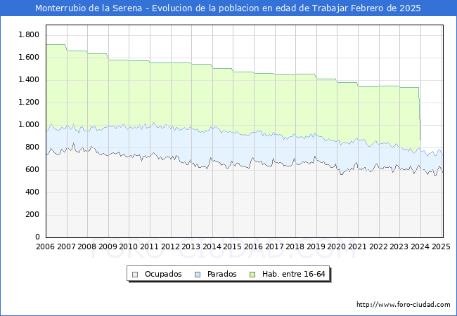 Evolucin Afiliados a la Seguridad Social, parados y poblacin en edad de trabajar para el Municipio de Monterrubio de la Serena hasta Febrero del 2025.