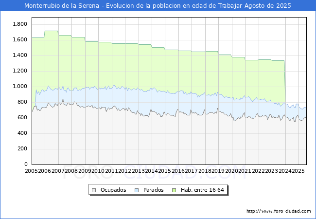 Evolucin Afiliados a la Seguridad Social, parados y poblacin en edad de trabajar para el Municipio de Monterrubio de la Serena hasta Agosto del 2025.