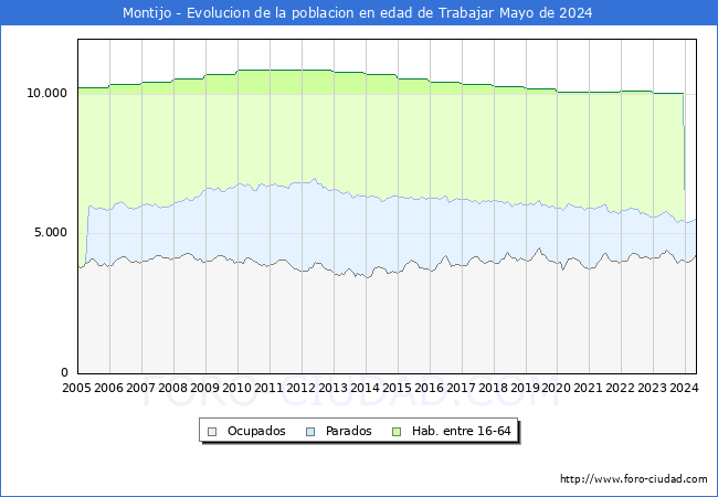 Evolucin Afiliados a la Seguridad Social, parados y poblacin en edad de trabajar para el Municipio de Montijo hasta Mayo del 2024.