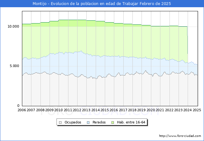 Evolucin Afiliados a la Seguridad Social, parados y poblacin en edad de trabajar para el Municipio de Montijo hasta Febrero del 2025.