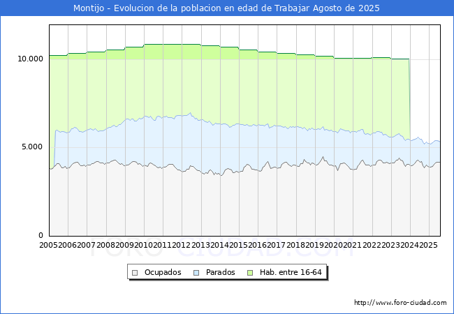 Evolucin Afiliados a la Seguridad Social, parados y poblacin en edad de trabajar para el Municipio de Montijo hasta Agosto del 2025.
