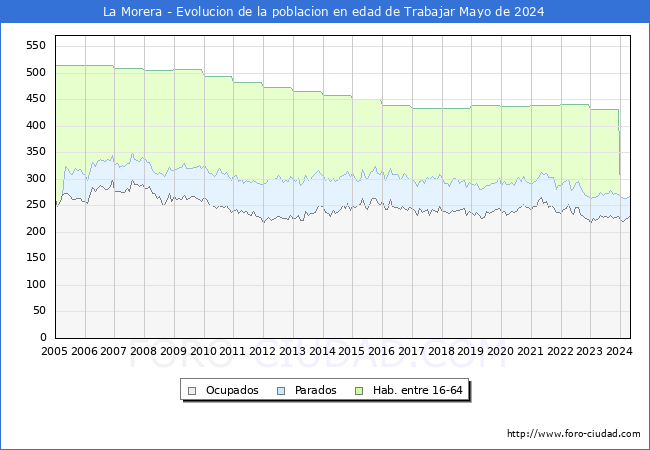 Evolucin Afiliados a la Seguridad Social, parados y poblacin en edad de trabajar para el Municipio de La Morera hasta Mayo del 2024.