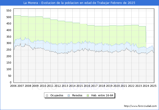 Evolucin Afiliados a la Seguridad Social, parados y poblacin en edad de trabajar para el Municipio de La Morera hasta Febrero del 2025.