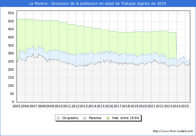Evolucin Afiliados a la Seguridad Social, parados y poblacin en edad de trabajar para el Municipio de La Morera hasta Agosto del 2025.
