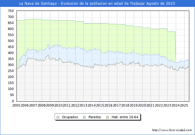 Evolucin Afiliados a la Seguridad Social, parados y poblacin en edad de trabajar para el Municipio de La Nava de Santiago hasta Agosto del 2025.