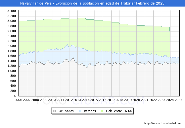 Evolucin Afiliados a la Seguridad Social, parados y poblacin en edad de trabajar para el Municipio de Navalvillar de Pela hasta Febrero del 2025.