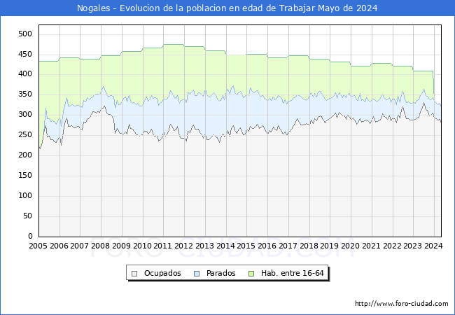 Evolucin Afiliados a la Seguridad Social, parados y poblacin en edad de trabajar para el Municipio de Nogales hasta Mayo del 2024.