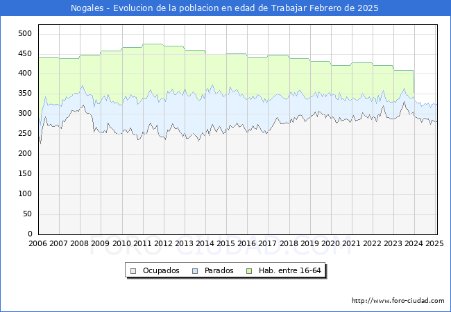 Evolucin Afiliados a la Seguridad Social, parados y poblacin en edad de trabajar para el Municipio de Nogales hasta Febrero del 2025.