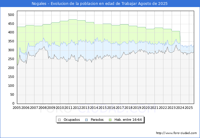 Evolucin Afiliados a la Seguridad Social, parados y poblacin en edad de trabajar para el Municipio de Nogales hasta Agosto del 2025.