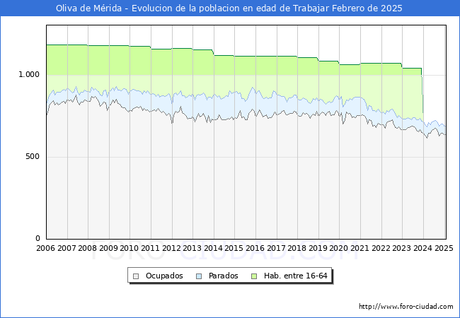 Evolucin Afiliados a la Seguridad Social, parados y poblacin en edad de trabajar para el Municipio de Oliva de Mrida hasta Febrero del 2025.