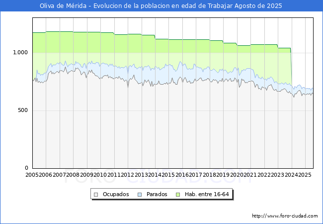 Evolucin Afiliados a la Seguridad Social, parados y poblacin en edad de trabajar para el Municipio de Oliva de Mrida hasta Agosto del 2025.
