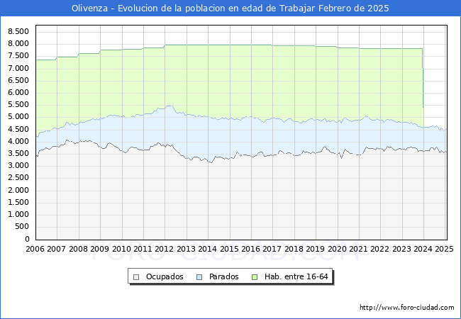 Evolucin Afiliados a la Seguridad Social, parados y poblacin en edad de trabajar para el Municipio de Olivenza hasta Febrero del 2025.