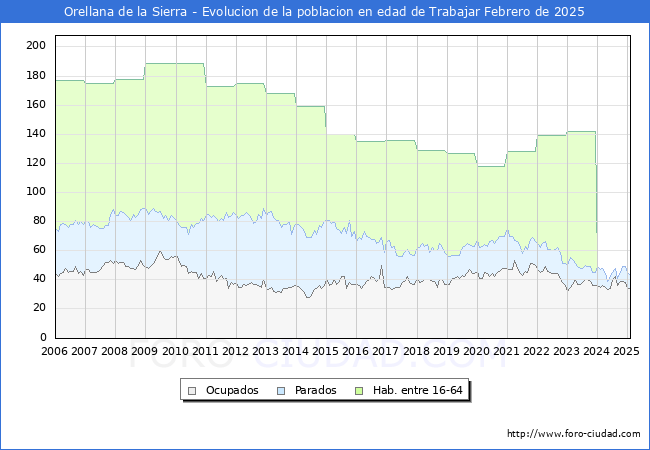 Evolucin Afiliados a la Seguridad Social, parados y poblacin en edad de trabajar para el Municipio de Orellana de la Sierra hasta Febrero del 2025.
