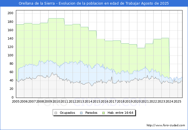 Evoluci�n Afiliados a la Seguridad Social, parados y poblaci�n en edad de trabajar para el Municipio de Orellana de la Sierra hasta Agosto del 2025.