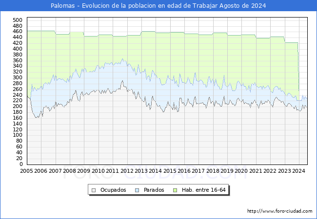 Evolucin Afiliados a la Seguridad Social, parados y poblacin en edad de trabajar para el Municipio de Palomas hasta Agosto del 2024.