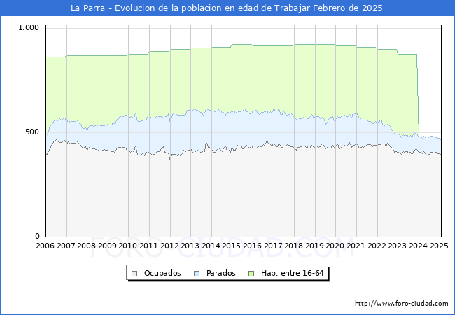 Evolucin Afiliados a la Seguridad Social, parados y poblacin en edad de trabajar para el Municipio de La Parra hasta Febrero del 2025.
