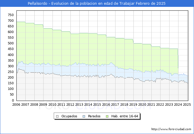 Evolucin Afiliados a la Seguridad Social, parados y poblacin en edad de trabajar para el Municipio de Pealsordo hasta Febrero del 2025.