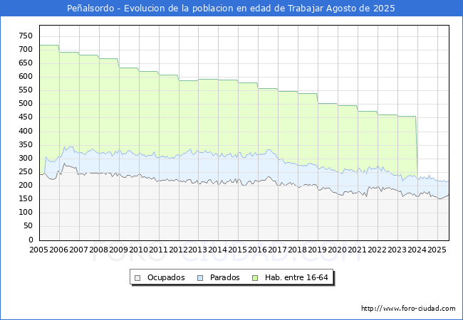 Evolucin Afiliados a la Seguridad Social, parados y poblacin en edad de trabajar para el Municipio de Pealsordo hasta Agosto del 2025.