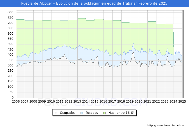 Evolucin Afiliados a la Seguridad Social, parados y poblacin en edad de trabajar para el Municipio de Puebla de Alcocer hasta Febrero del 2025.