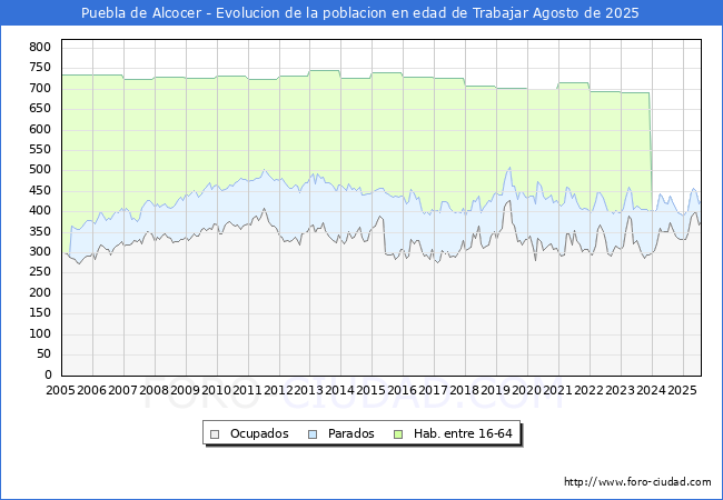 Evolucin Afiliados a la Seguridad Social, parados y poblacin en edad de trabajar para el Municipio de Puebla de Alcocer hasta Agosto del 2025.